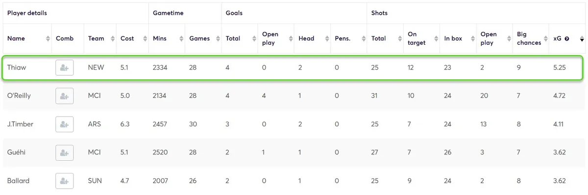 Goal Threat Stats for Defenders Fantasy Premier League 2024/25