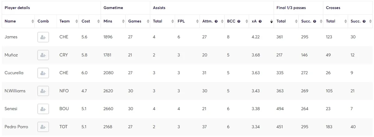 Creativity Stats for Defenders Fantasy Premier League 2025/26