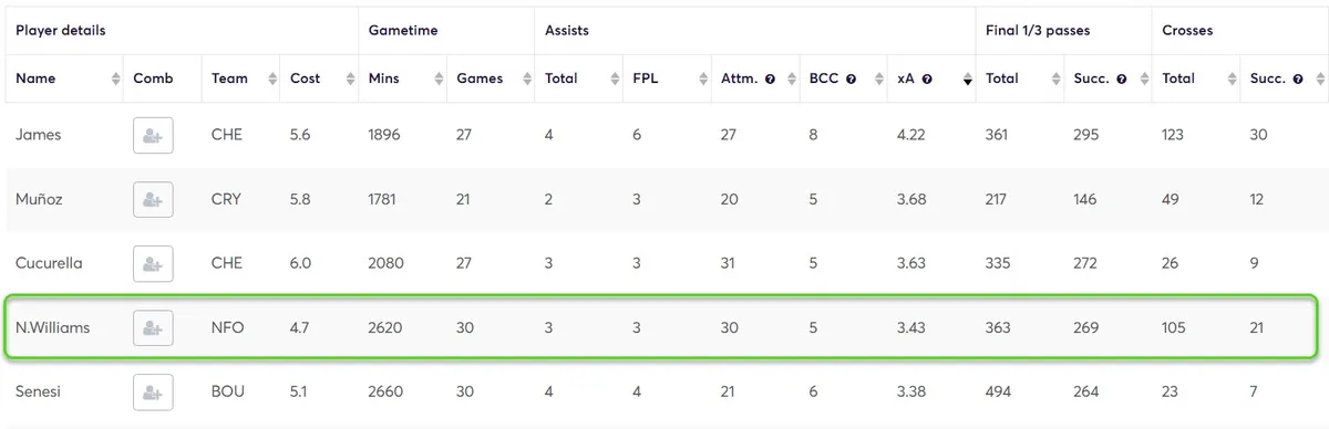N.Williams creativity Stats