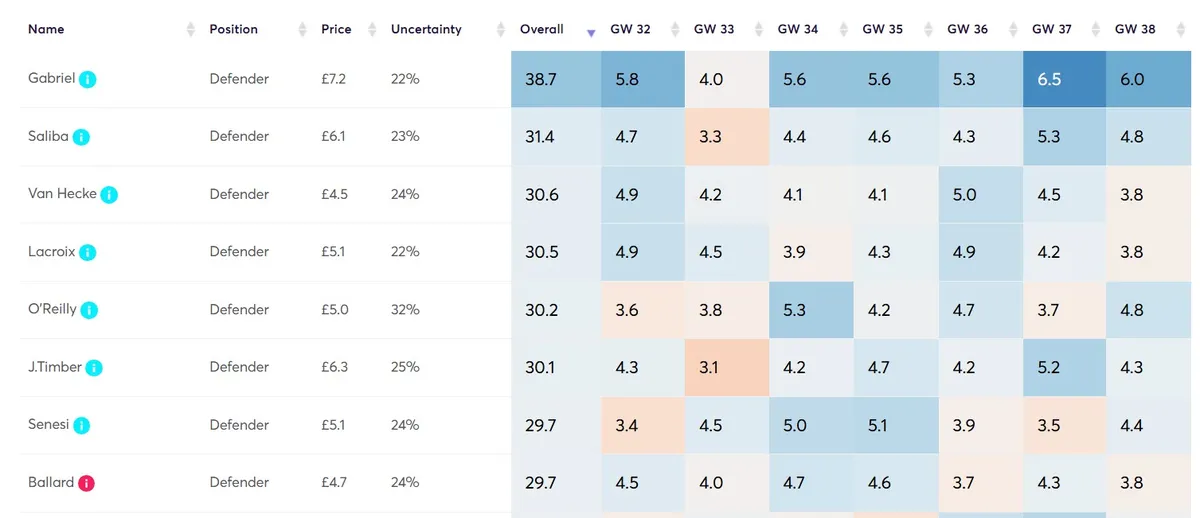 Defender Projections Fantasy Premier League 2025/26