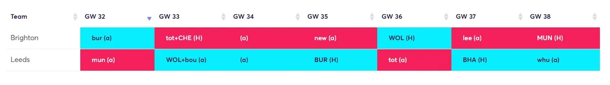 Rotation for Brighton and Leeds GW32-38