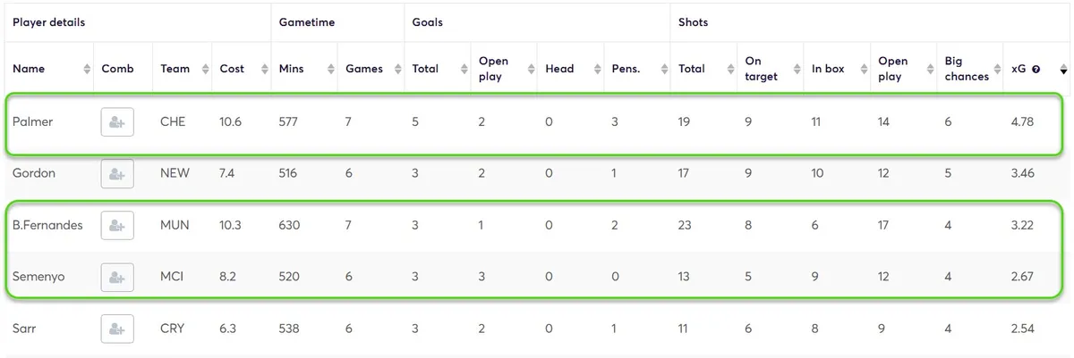Expected Goal Stats for Midfielders