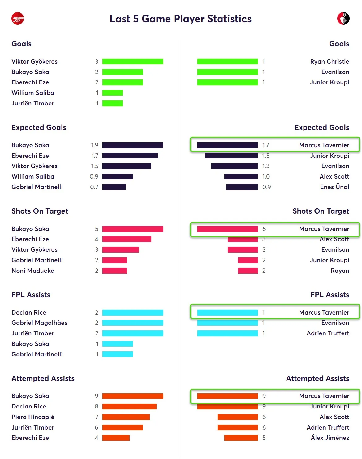 Last Five Game Player Statistics for Bournemouth Fantasy Premier League 2025/26