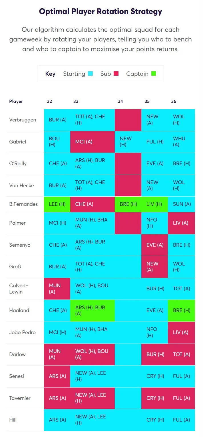 Optimal Player Rotation Strategy Gameweek 32 Fantasy Premier League 2025/26