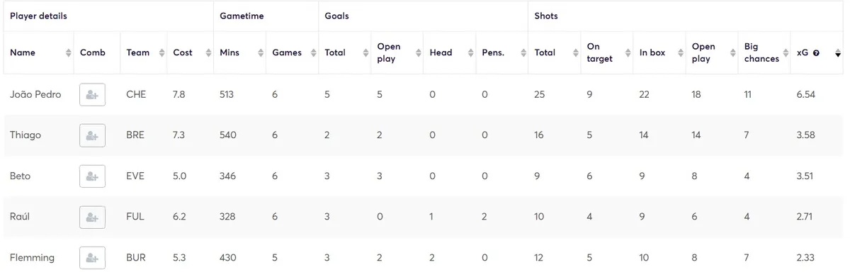Expeted Goals Stats for Forwards