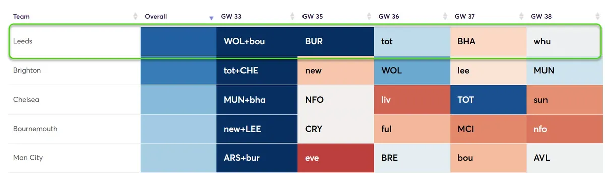 Fixture Difficulty Ratings Gameweek 33-38 for the 2025/26 season