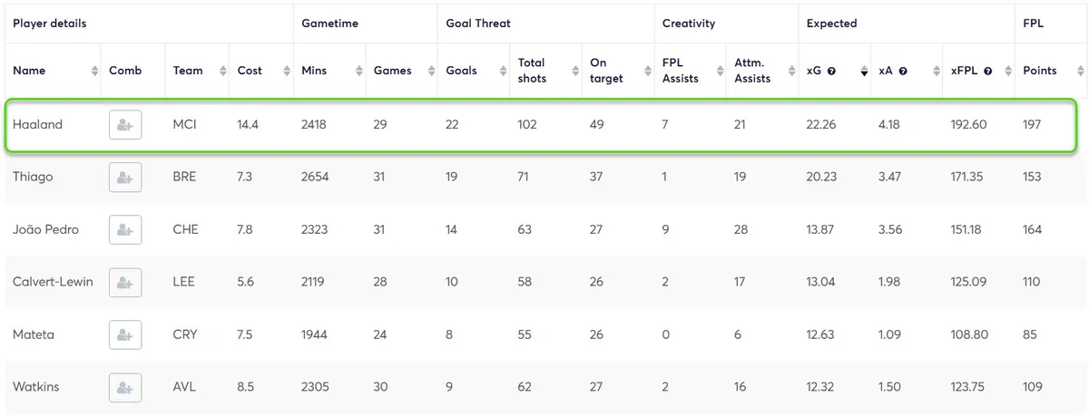 Stats for Forwards Fantasy Premier League 2025/26