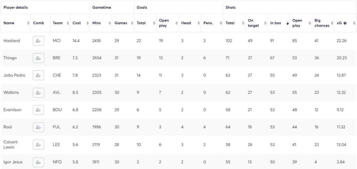 Goal Threat Stats for Forwards Fantasy Premier League 2024/25