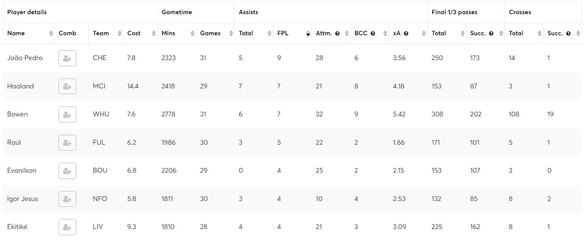 Creativity Stats for Forwards Fantasy Premier League 2025/26
