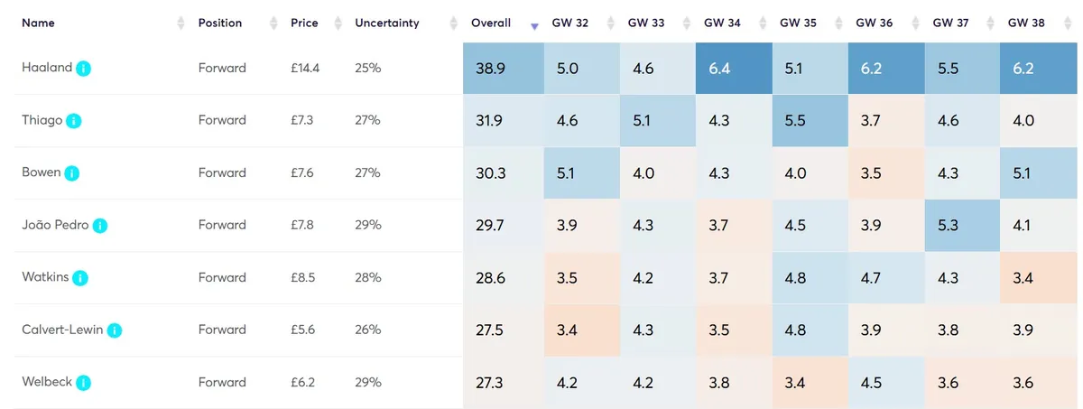Forward Projections Fantasy Premier League 2025/26