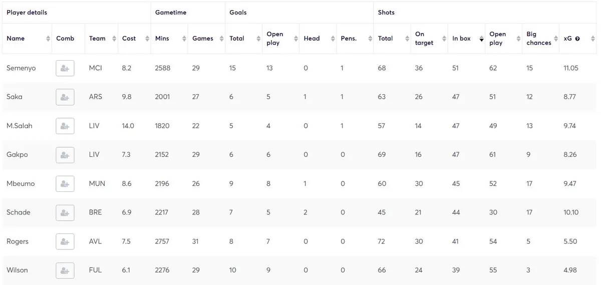 Goal Threat Stats for Midfielders Fantasy Premier League 2024/25