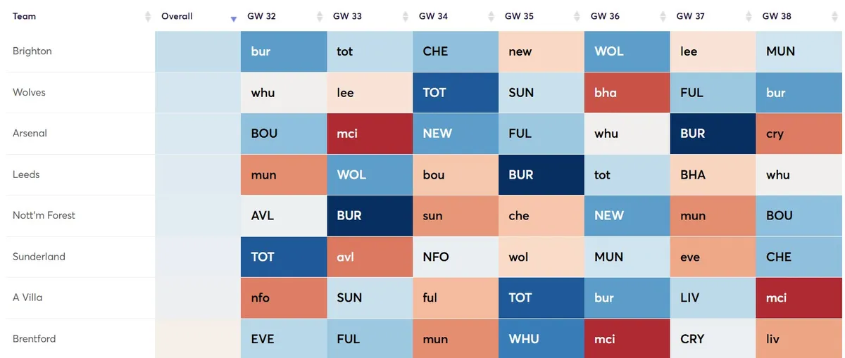 Fixture Difficulty Ratings Gameweek 30-38 for the 2025/26 season