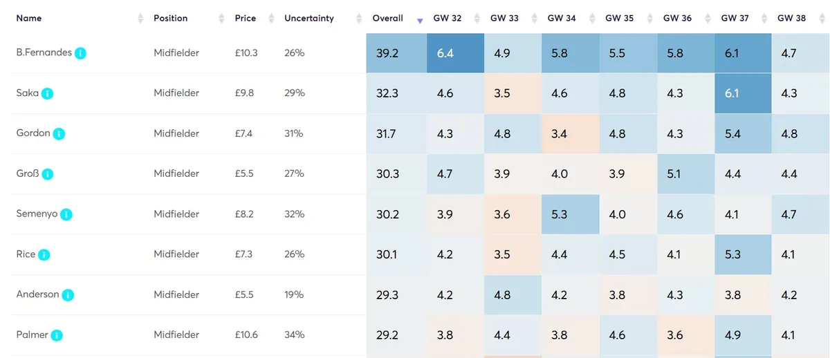 Midfielder Projections Fantasy Premier League 2025/26