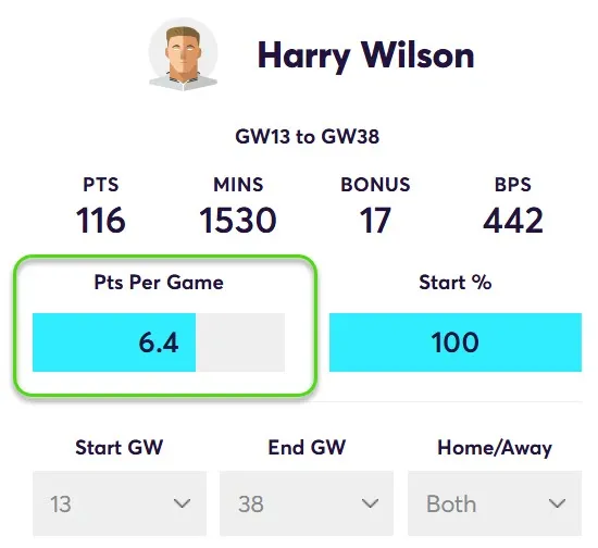 Points per game for Harry Wilson since Gameweek 13