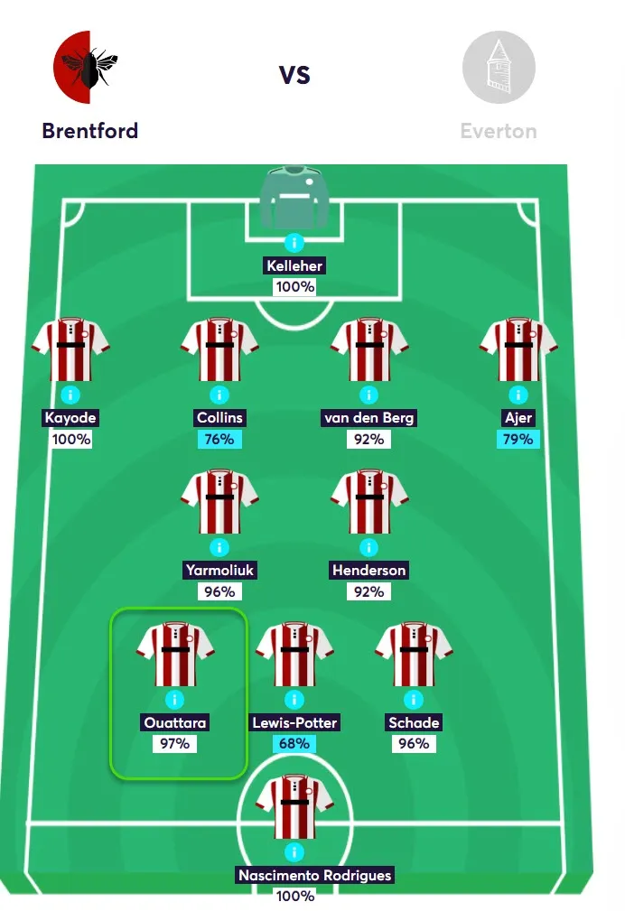 Brentford predicted lineup for Gameweek 32