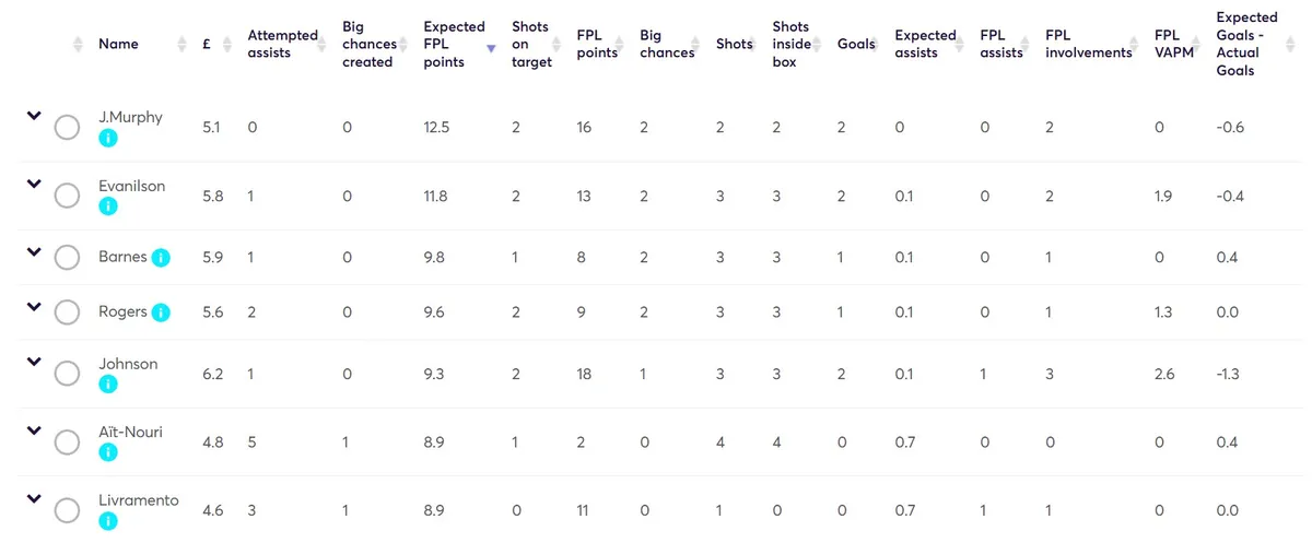 Fantasy Premier League Stats Gameweek 32