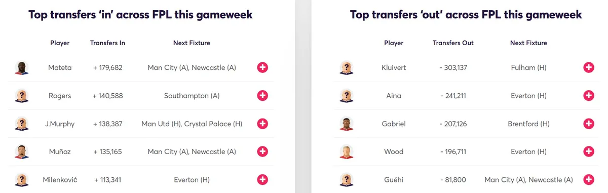 Fantasy Premier Transfer Activity Gameweek 32