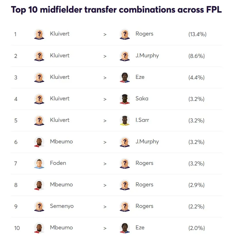 Top 10 midfield FPL transfer combinations