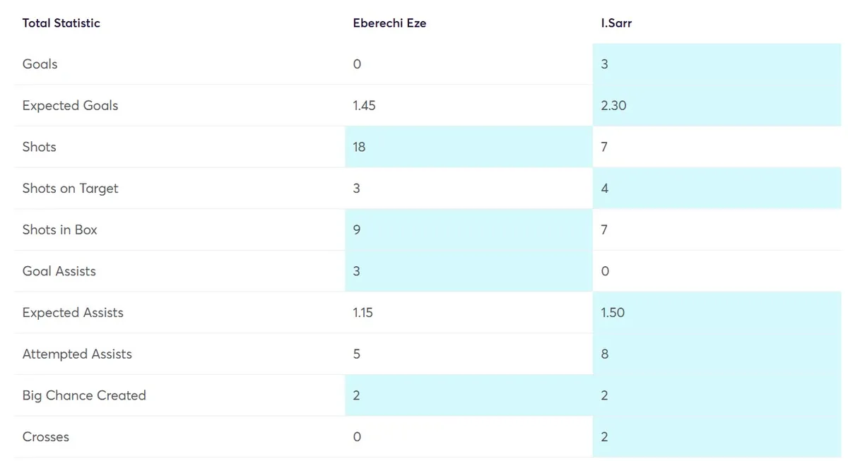 Stats Comparison Eze vs Sarr