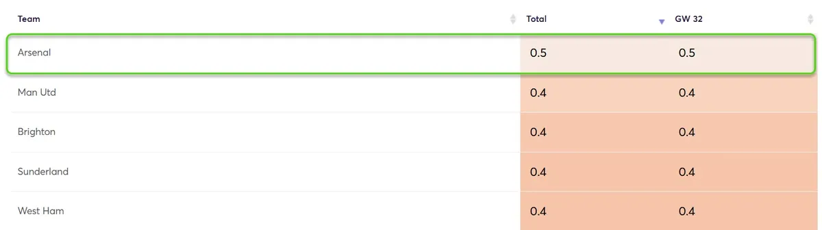 Clean Sheet Probability Gameweek 32 Fantasy Premier League 2025/26