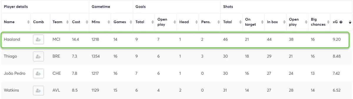Haaland Stats in Away games