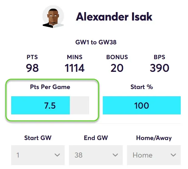 Points Per game for Isak in home Matches