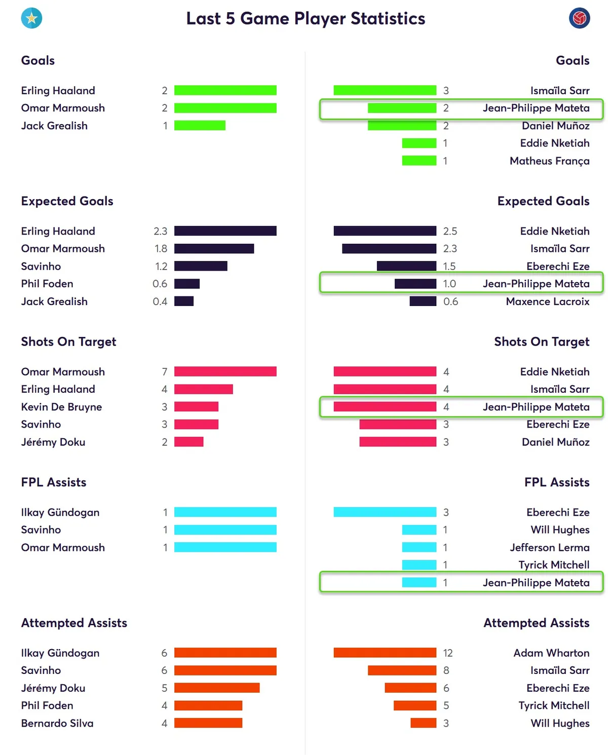 Last Five Game Player Statistics for Palace Fantasy Premier League 2024/25