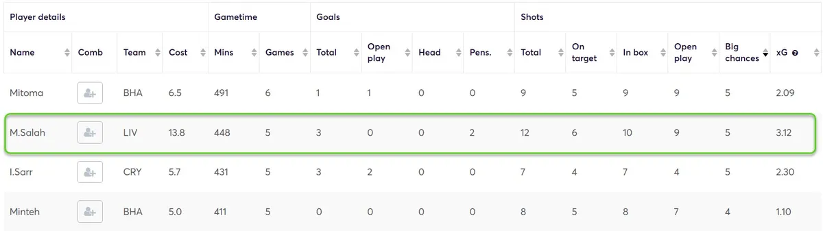 Stats for Midfielders Players Fantasy Premier League 2024/25