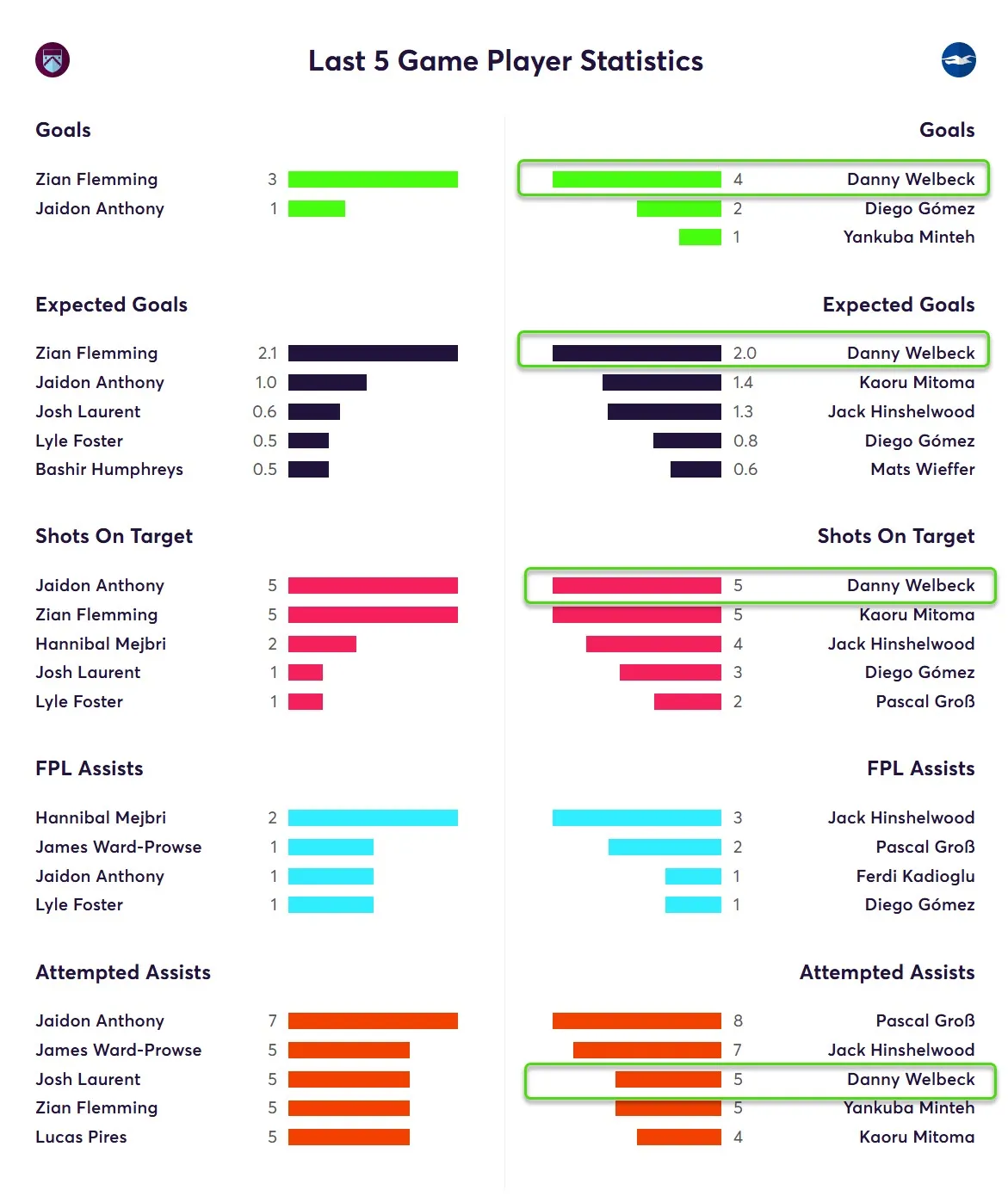 Last Five Game Player Statistics for Brighton Fantasy Premier League 2025/26