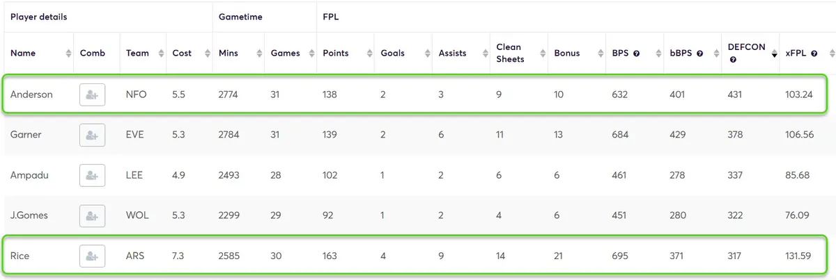 DEFCON stats for Midfielders