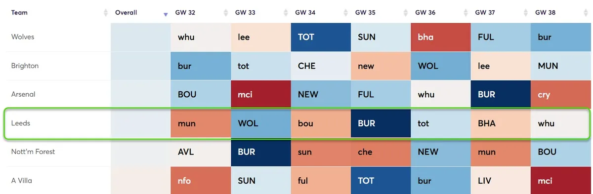 Fixture Difficulty Ratings Gameweek 30-38 for the 2025/26 season