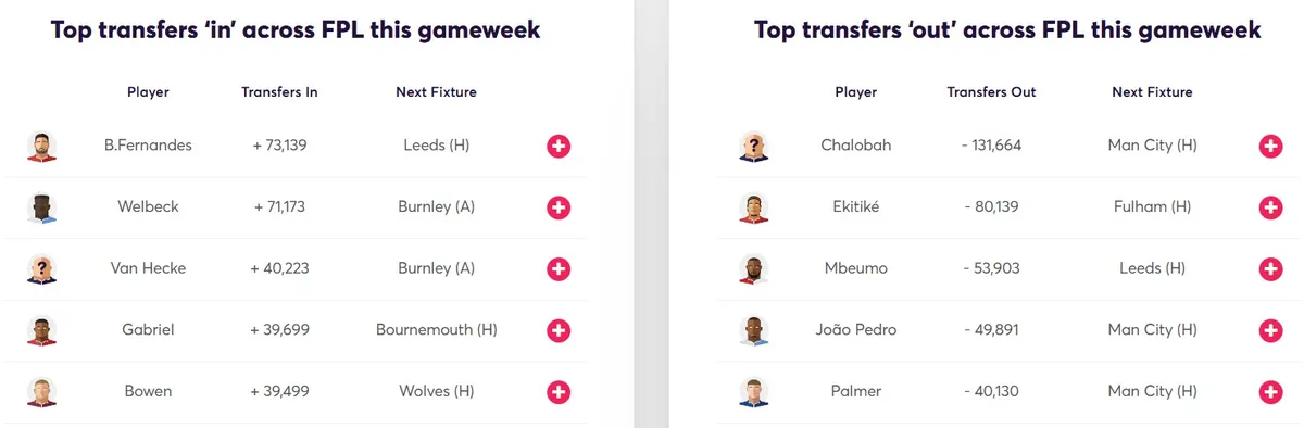 Transfer Activity for Fantasy Premier League 2025/26 Gameweek 32