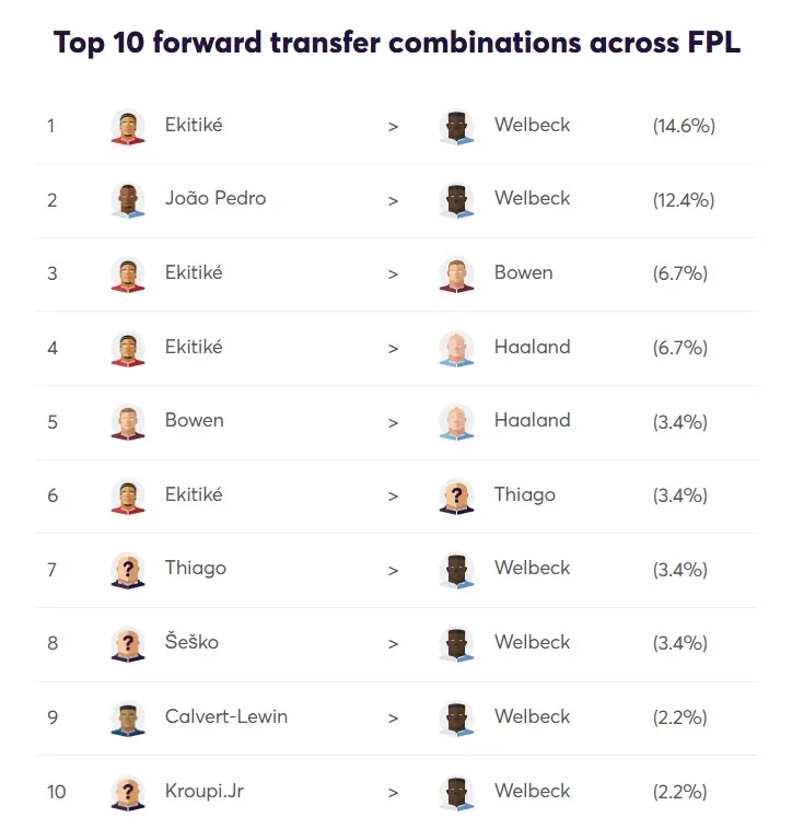 Top 10 Forward transfer combintaions