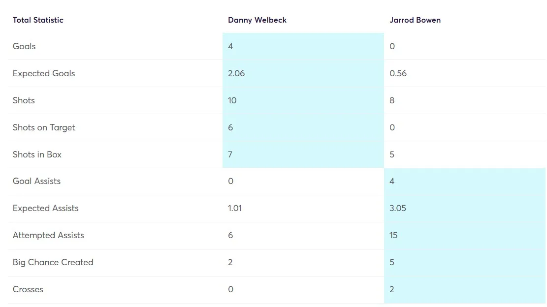 Player Statistics Comparison Welbeck vs Bowen