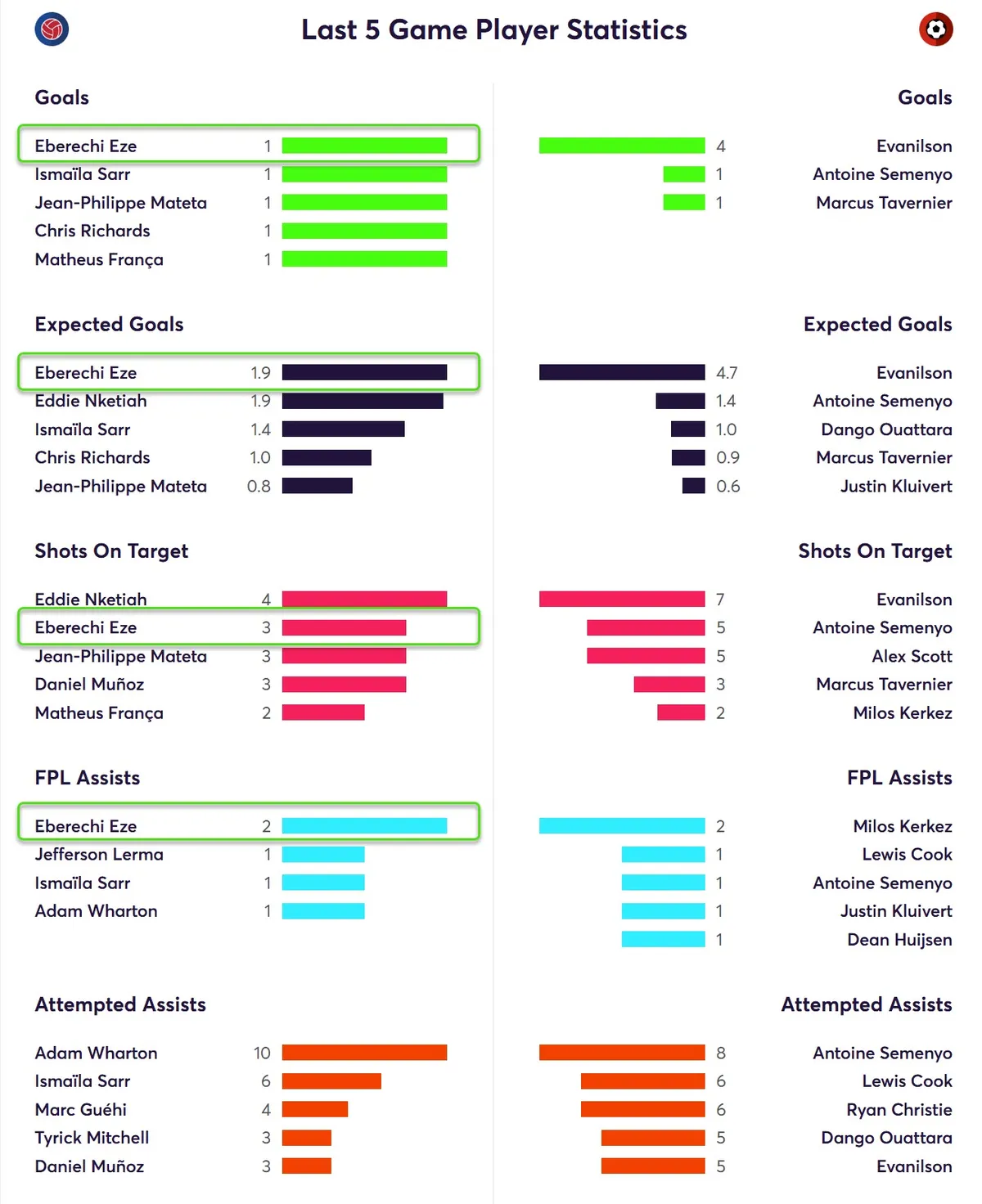 Stats for Palace players last five league matches