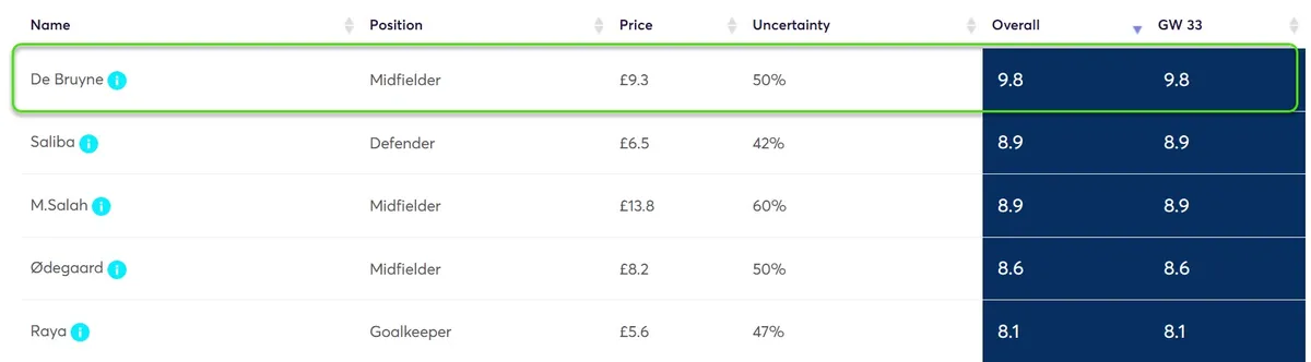 Player Point Projections for Gameweek 33 in Fantasy Premier League 2023/24