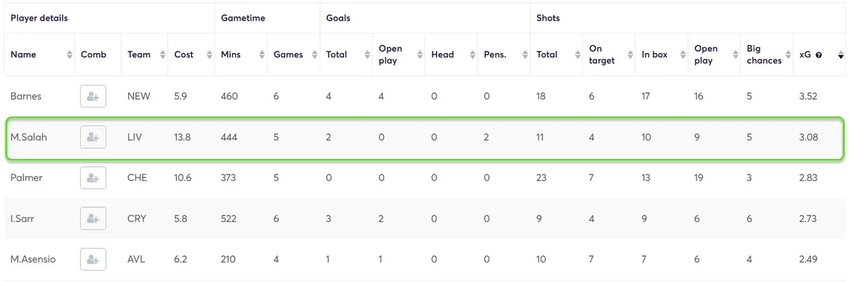 Stats for Midfielders Fantasy Premier League 2024/25