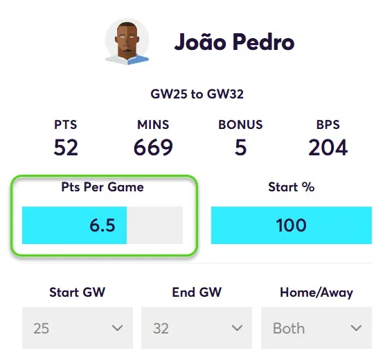 Points Per game for Joao Pedro over the last eight Gameweeks