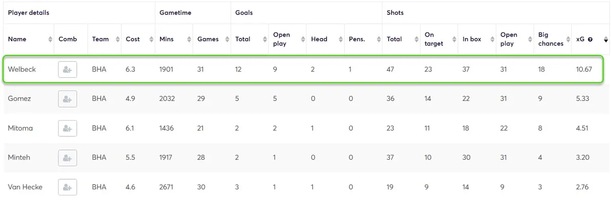 Stats for Brighton Players