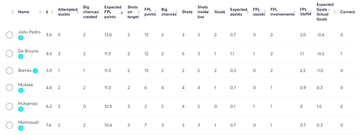 Fantasy Premier League Stats Gameweek 33