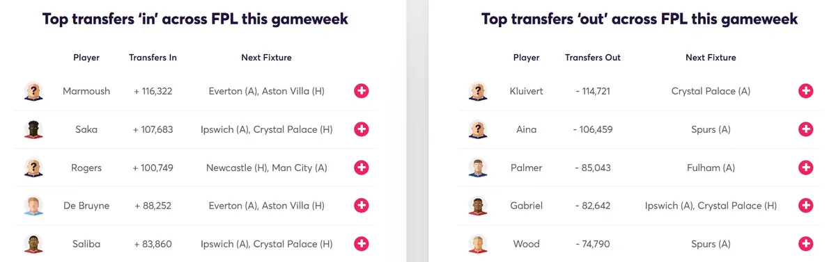 Fantasy Premier Transfer Activity Gameweek 33