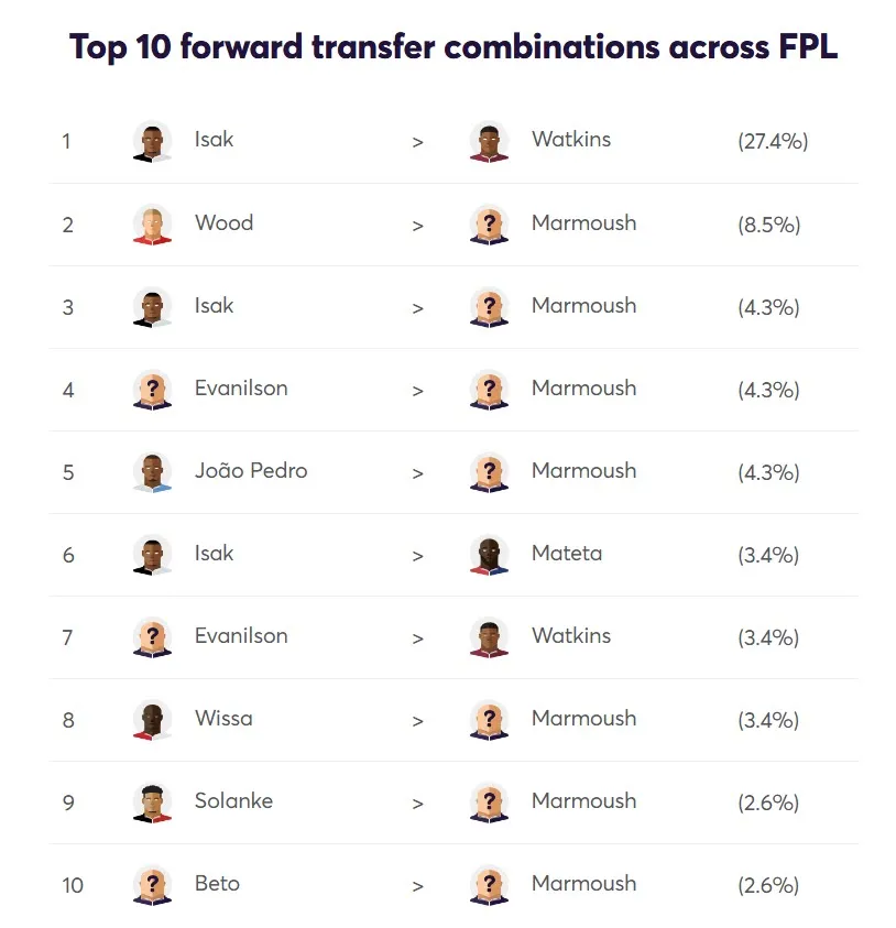 Top 10 Forward FPL transfer combinations