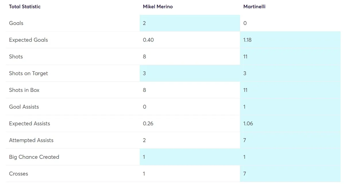 Stats Comparison Merino vs Martinelli