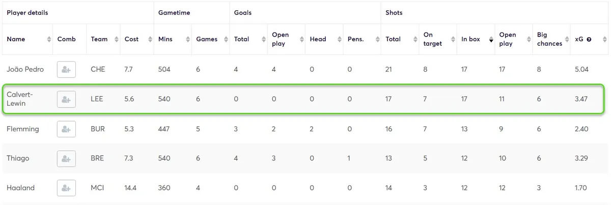 Statistik Penyerang dalam Enam Gameweek Terakhir
