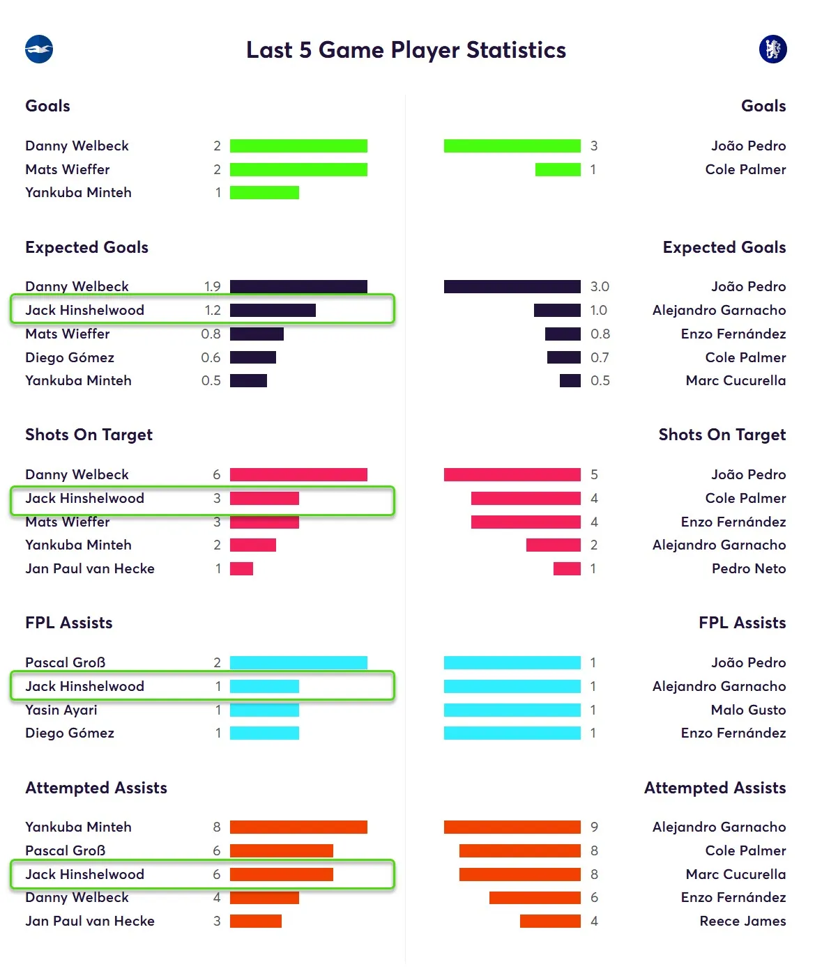 Statistik Pemain Brighton Dalam Lima Pertandingan Terk terakhir