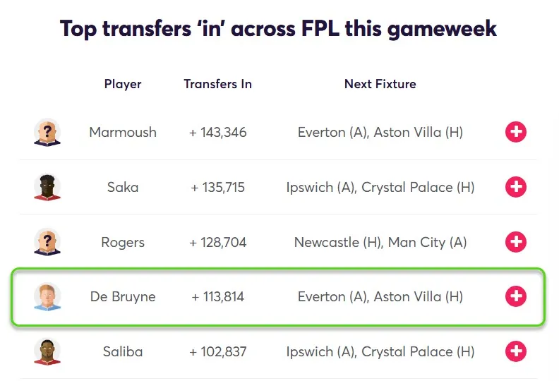 Transfer Activity for Fantasy Premier League 2024/25 Gameweek 33