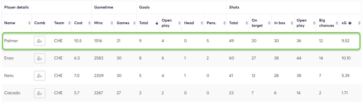 Statistik untuk Gelandang Chelsea
