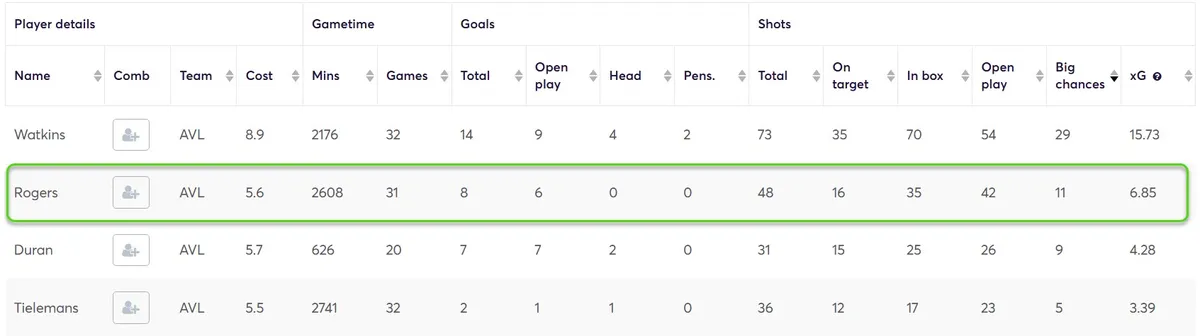 Stats for Villa Players Fantasy Premier League 2024/25