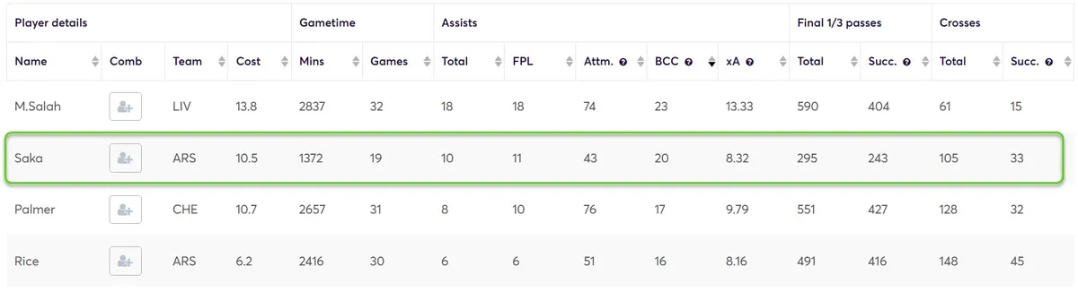 Stats for Midfielders Players Fantasy Premier League 2024/25