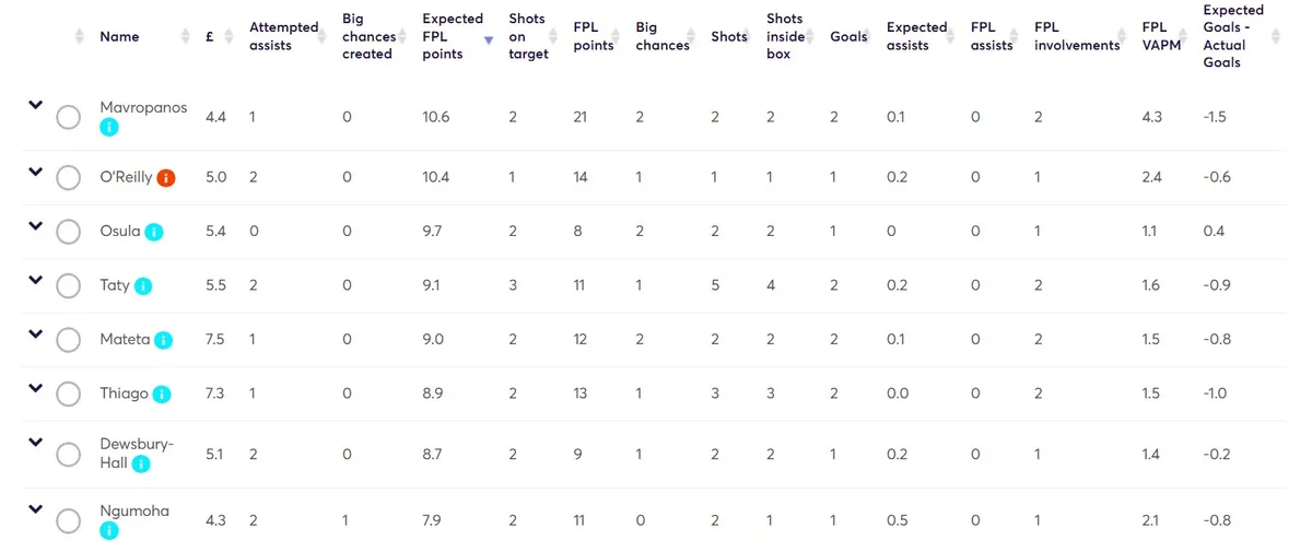Stats for Gameweek 32